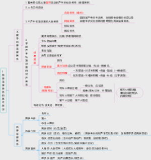 1民事法律关系的基本原理