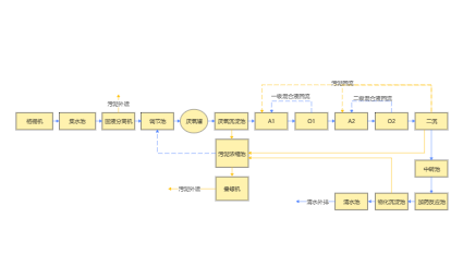 污水处理工艺流程图