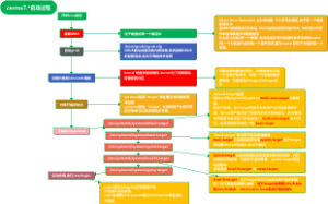 centos7.启动过程