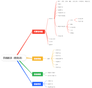 宗教教派（格鲁派）
