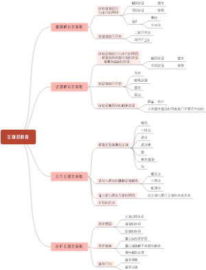 六年级下册：科学思维导图 生物多样性