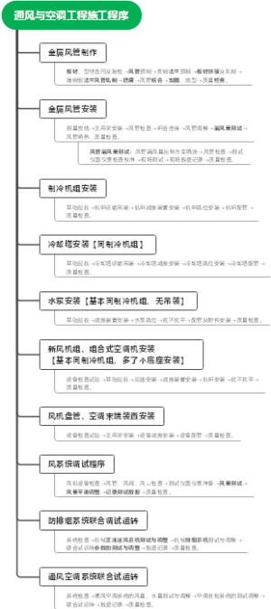 021--通风与空调工程施工程序