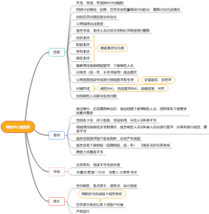 销售中心营运部