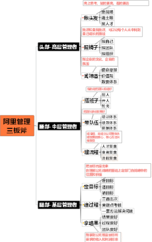 阿里管理三板斧