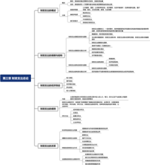 公共财政概论 第三章
