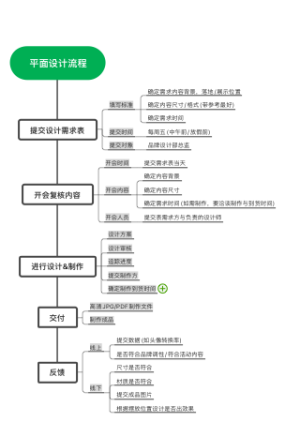 平面设计流程