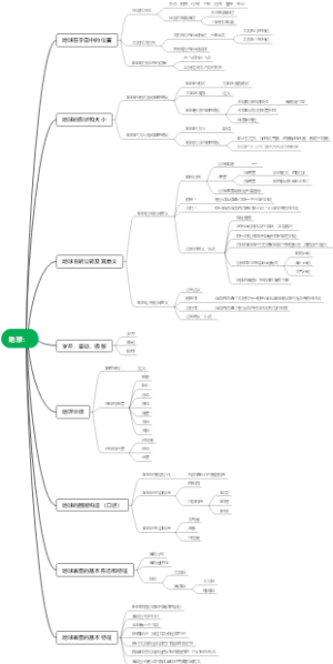 伍光和《自然地理学》第一章地球