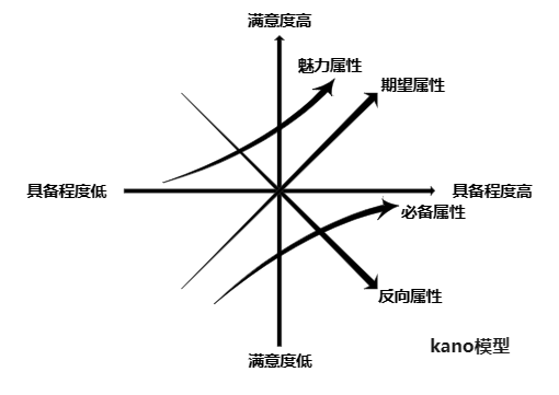 kano模型2