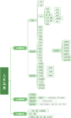 人员品质