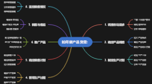 如何做产品货需