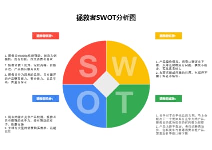 拯救者SWOT分析图