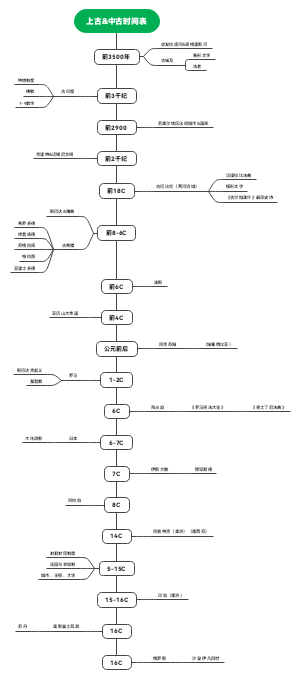 上古 中古（前3500-16C）时间表