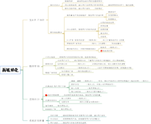 社区电商商城转化