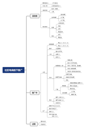 社区电商线下推广