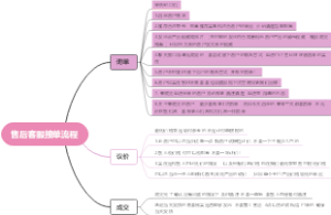 售后客服接单流程