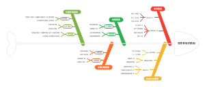 利用鱼骨图分析生育率低的原因