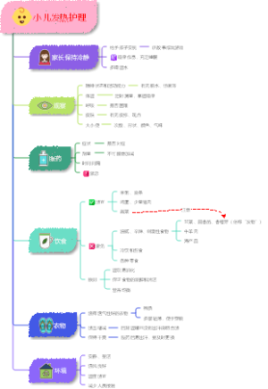 小儿发热护理思维导图
