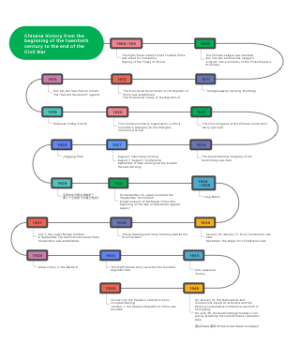 Chinese history from the beginning of the twentieth century to the end of the Civil War