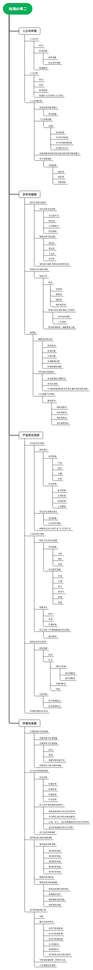 地理必修二(1)