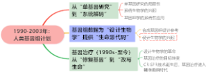 1990-2003年人类基因组计划