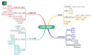 七年级数学上册思维导图