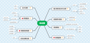 办公室发展规划思维导图
