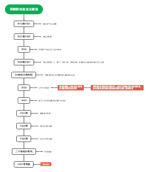 苏联的社会主义建设
