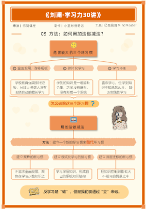 05 方法：如何用加法做减法？