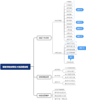 运营流程（极致学院技师班开班）
