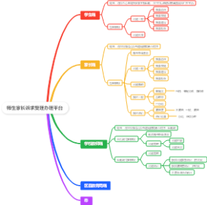 师生家长诉求受理办理平台-思维导图