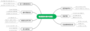电商具体操作流程：