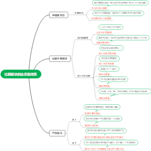 社群板块的会员制体系
