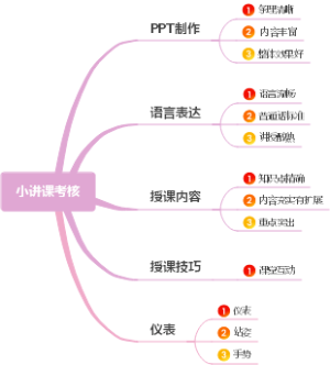 小讲课考核