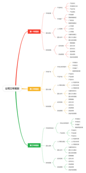 公司三年规划