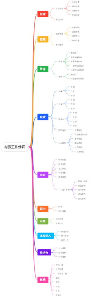 村委工作分解
