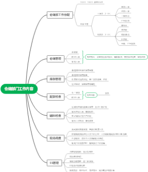 仓储部门工作内容