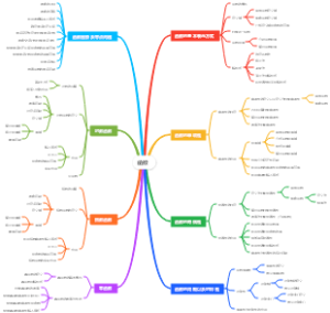 函数逻辑思维导图