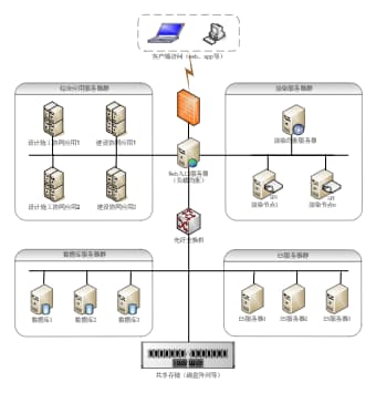 系统架构通用部署架构图