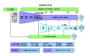 通用IPD框架图研发总图