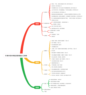 印象天悦月季里店管理层分工明细