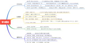 教育心理学 学习理论主要流派