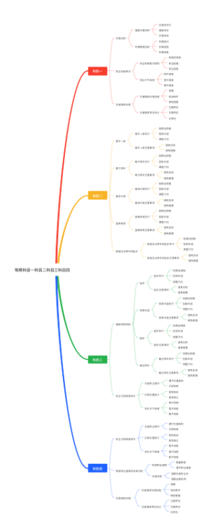 驾照科目一到四思维导图
