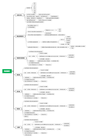 风险管理思维导图