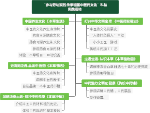 “参与劳动实践传承祖国中医药文化”科技实践活动