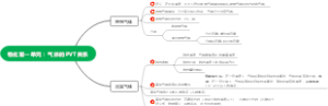 物化第一单元：气体的PVT关系