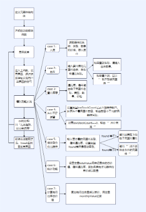 电子元器件仓库管理系统流程图