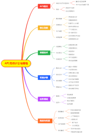 APS高级计划与排程