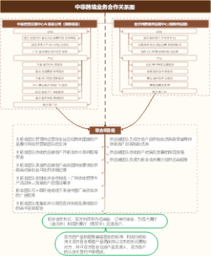 中非跨境业务合作关系图