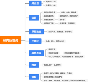 颅内压增高