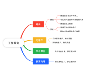 个人工作规划思维导图
